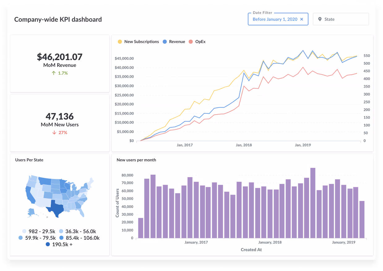 Metabase company wide KPI dashboard