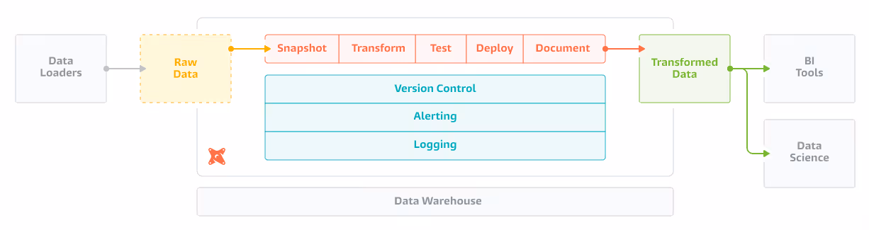 dbt data pipeline example