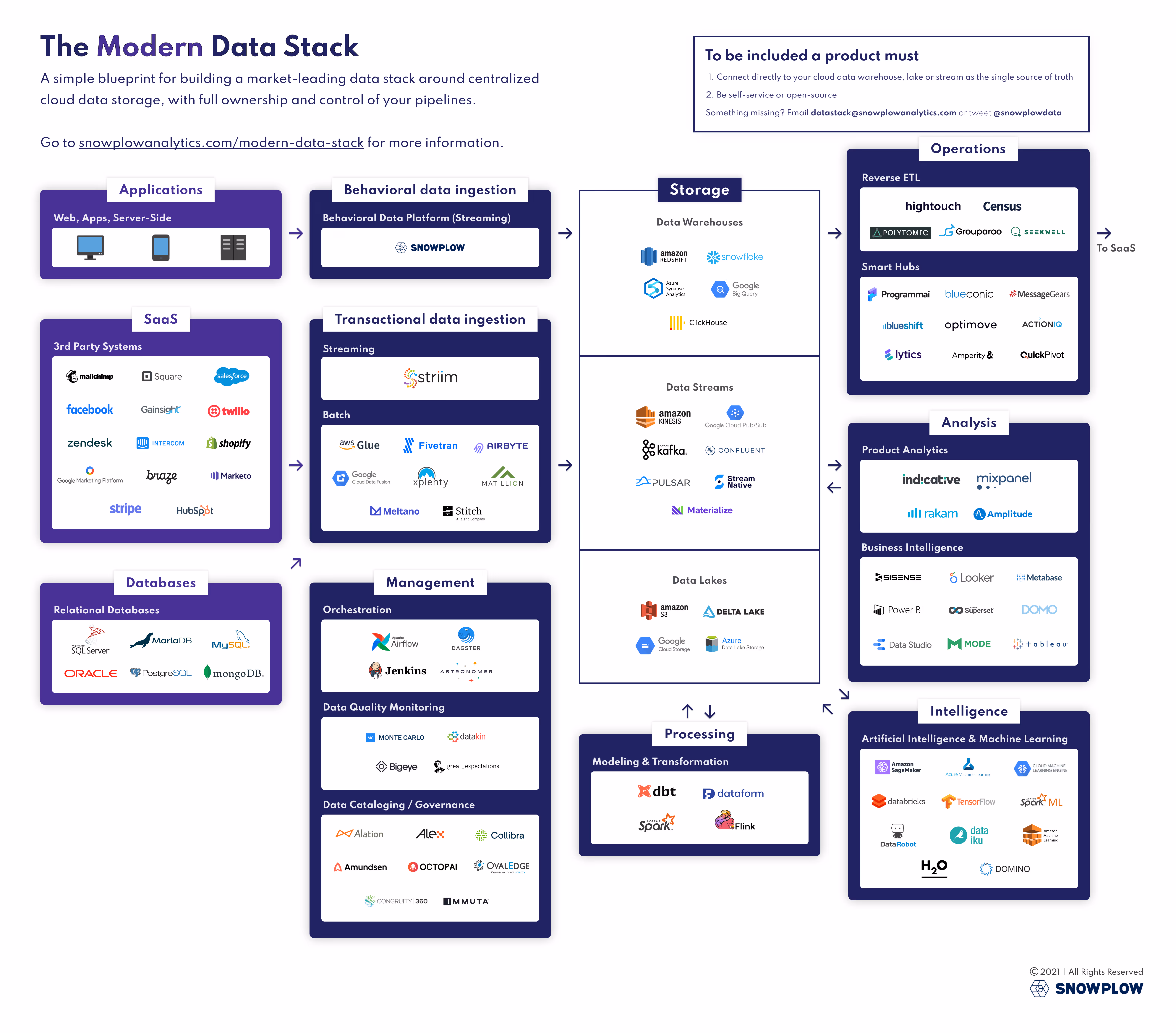 The Modern Data Stack