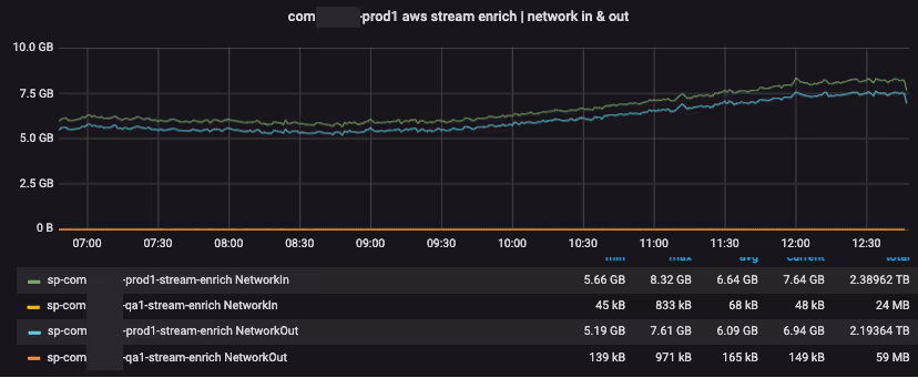 Snowplow data pipeline monitoring: AWS stream enrich