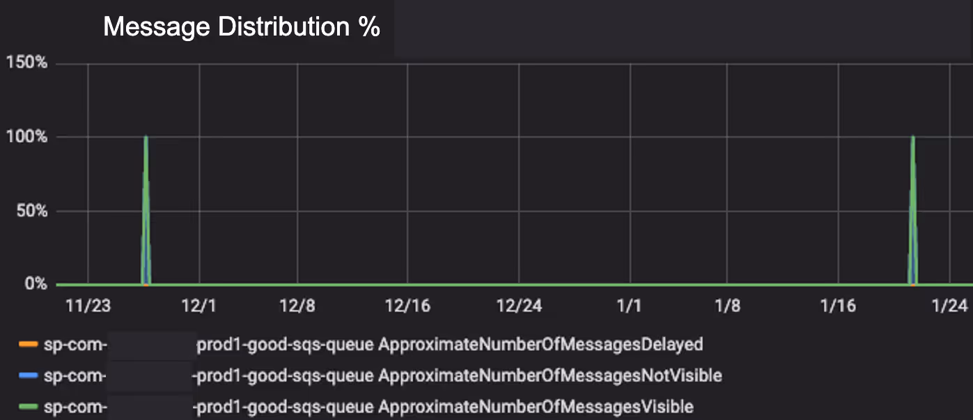 Snowplow data pipeline monitoring: message distribution