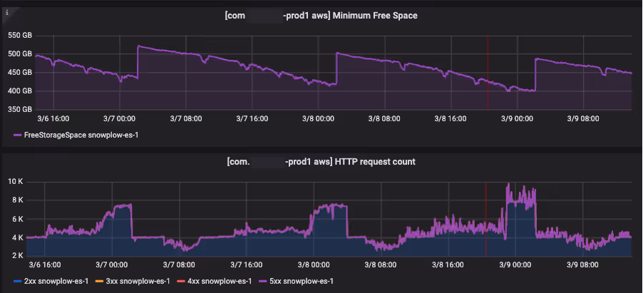 Minimum free space and HTTP request count