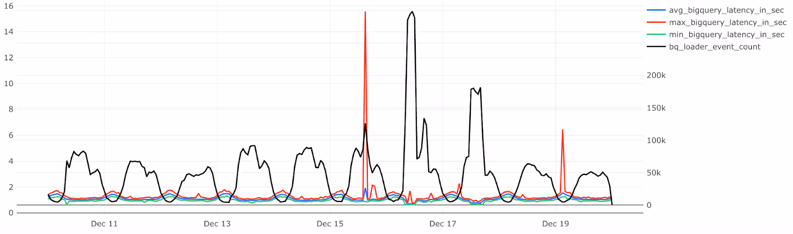 Snowplow: Big Query latency graph