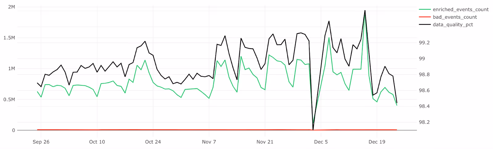Snowplow: data quality graph