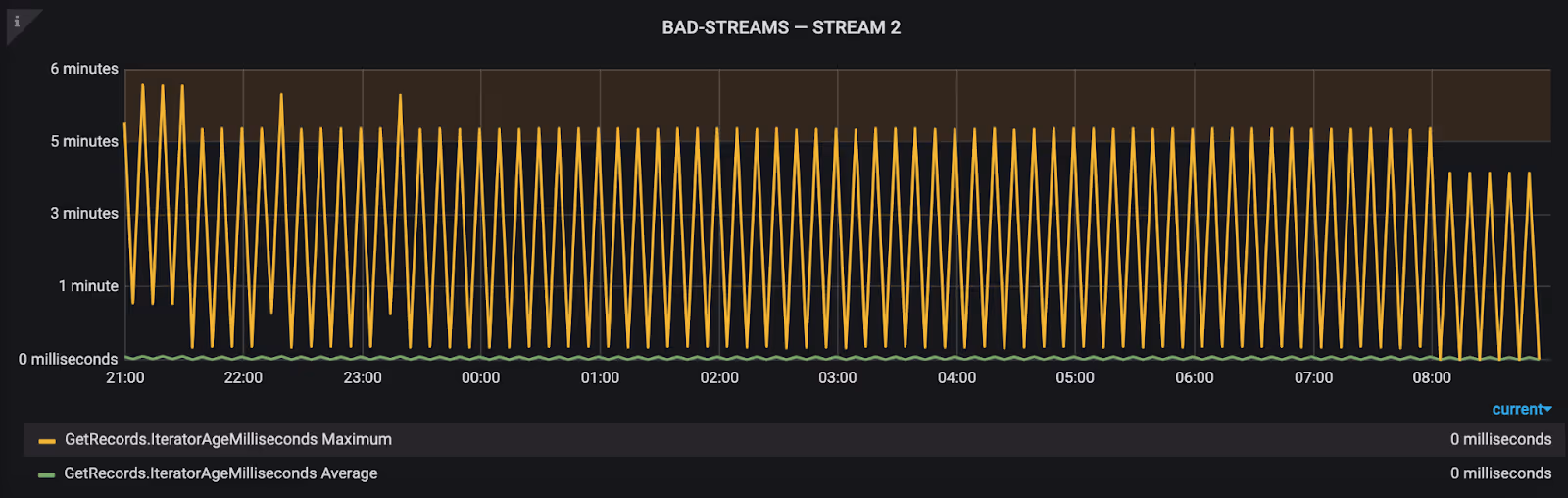 Snowplow data pipeline monitoring: bad stream