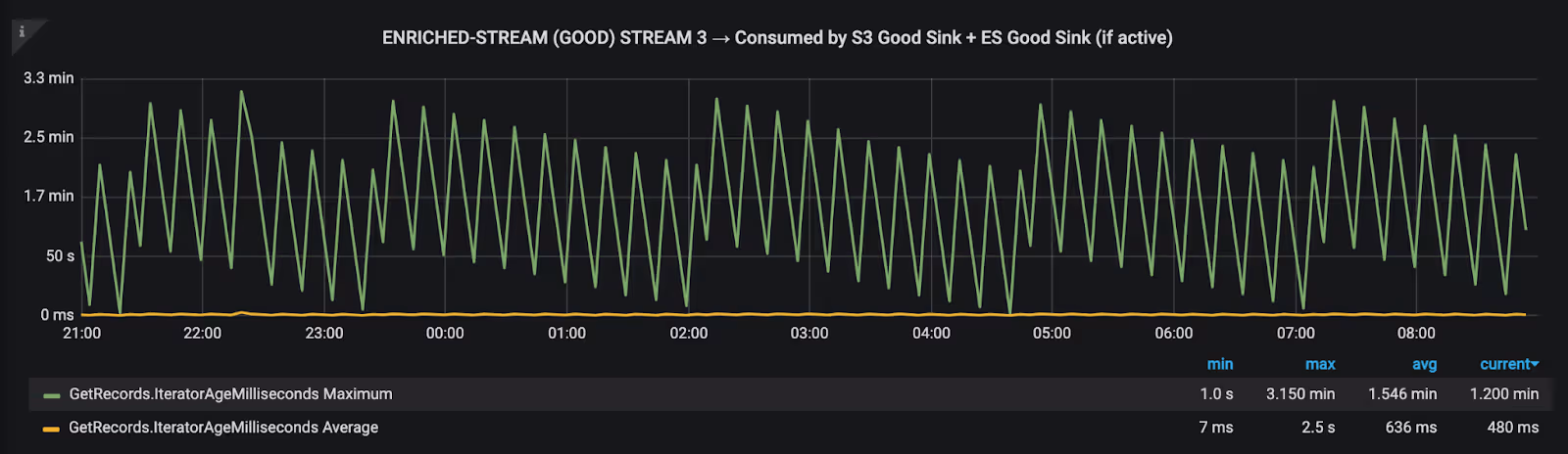 Snowplow data pipeline monitoring: enriched stream