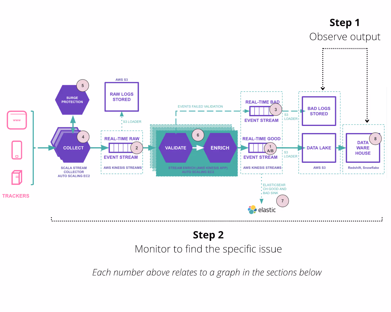 Snowplow behavioral data pipeline with numbers