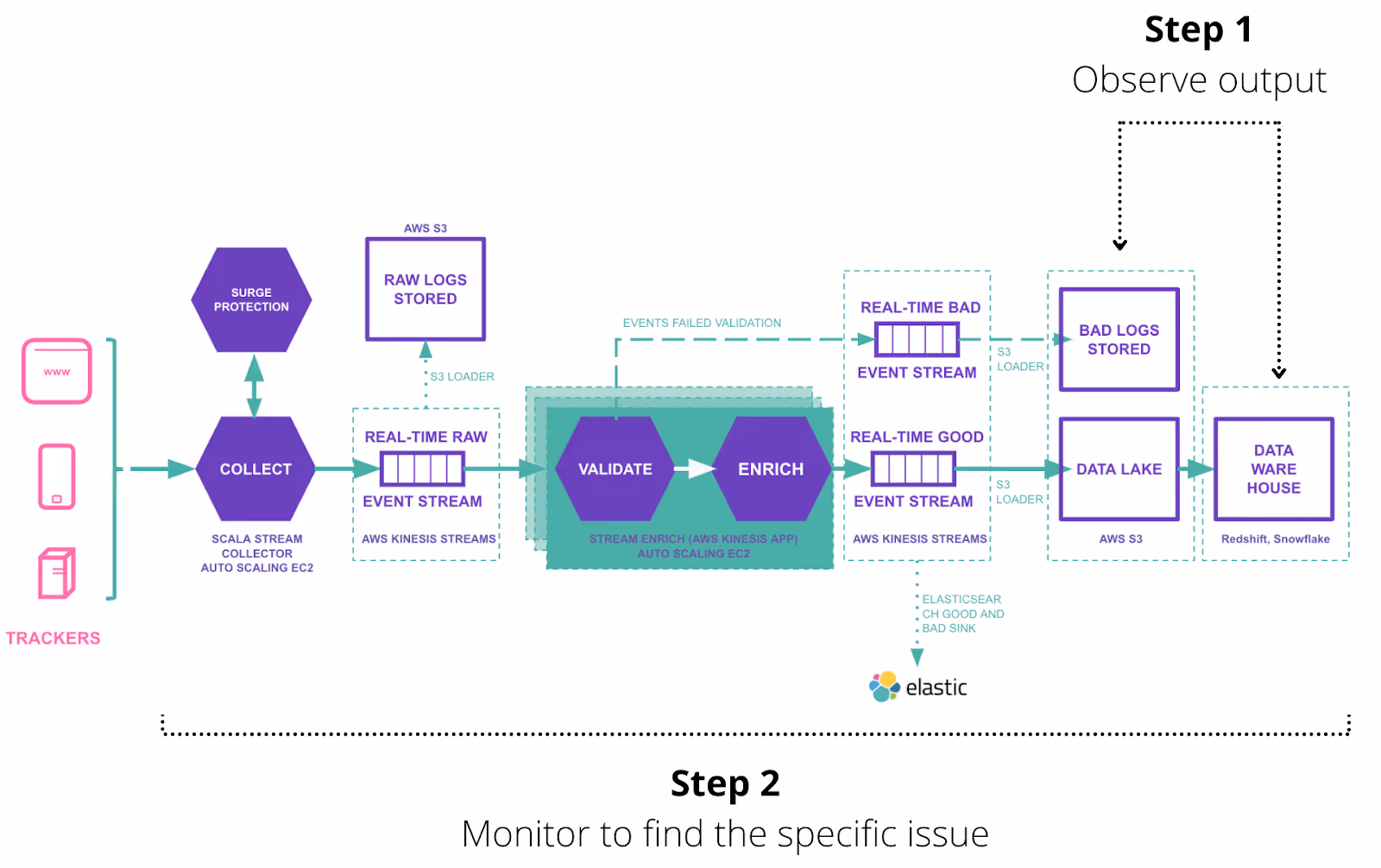 Snowplow behavioral data pipeline with 'observability' and 'monitoring'
