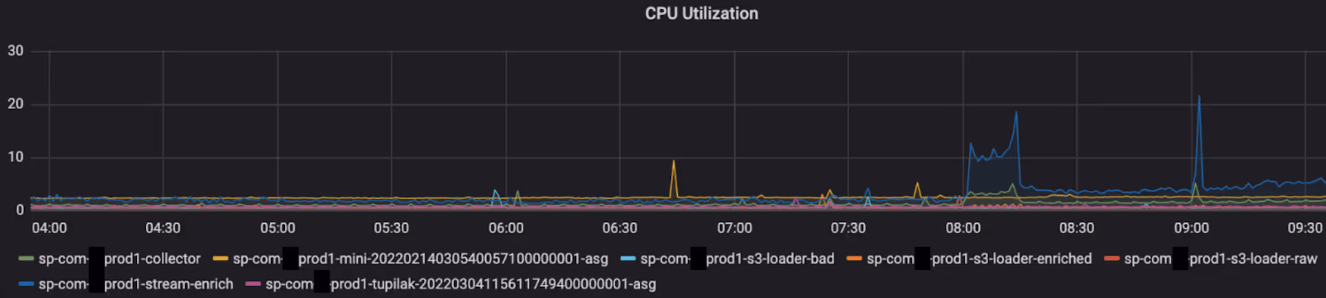 Snowplow data pipeline monitoring: CPU utilisation