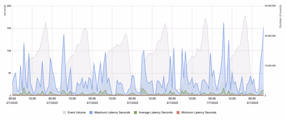 Measuring data latency