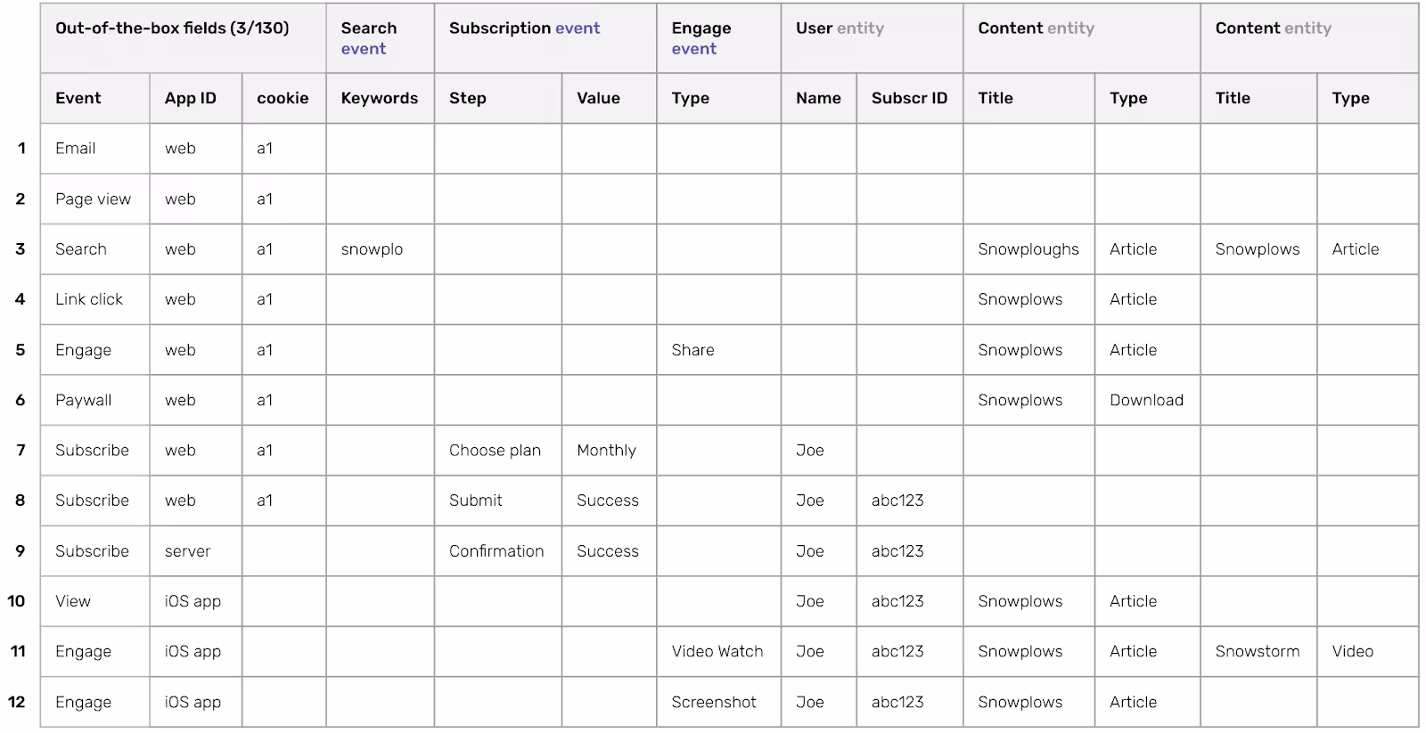 Snowplow data structure