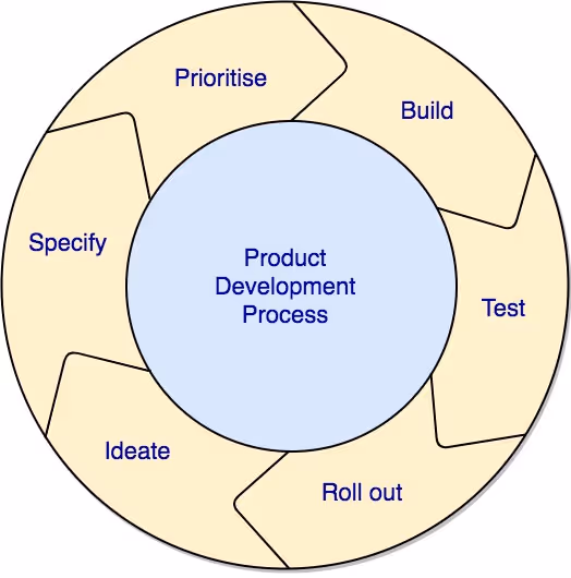 product development loop
