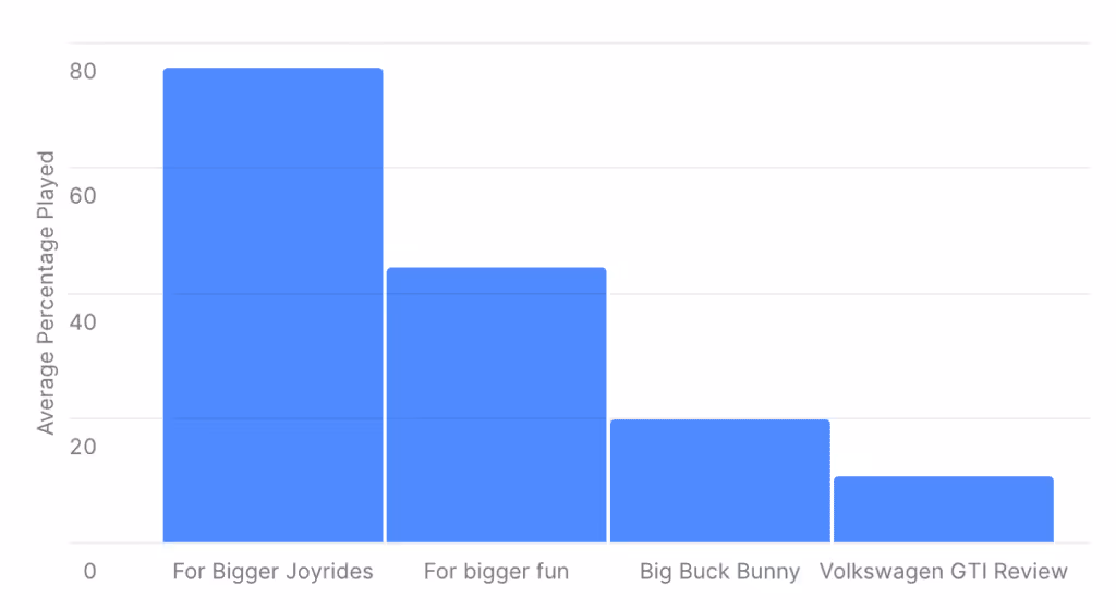 Content Watched Metric Dashboard