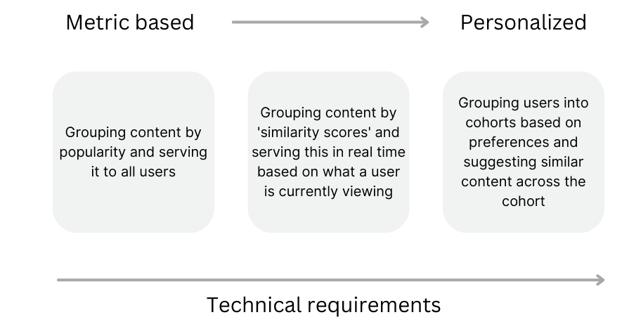 Types of content recommendations