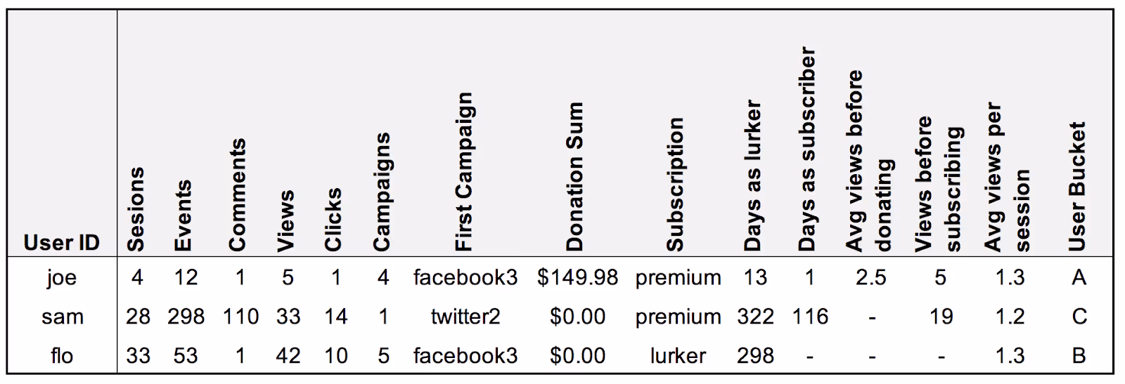 User level table