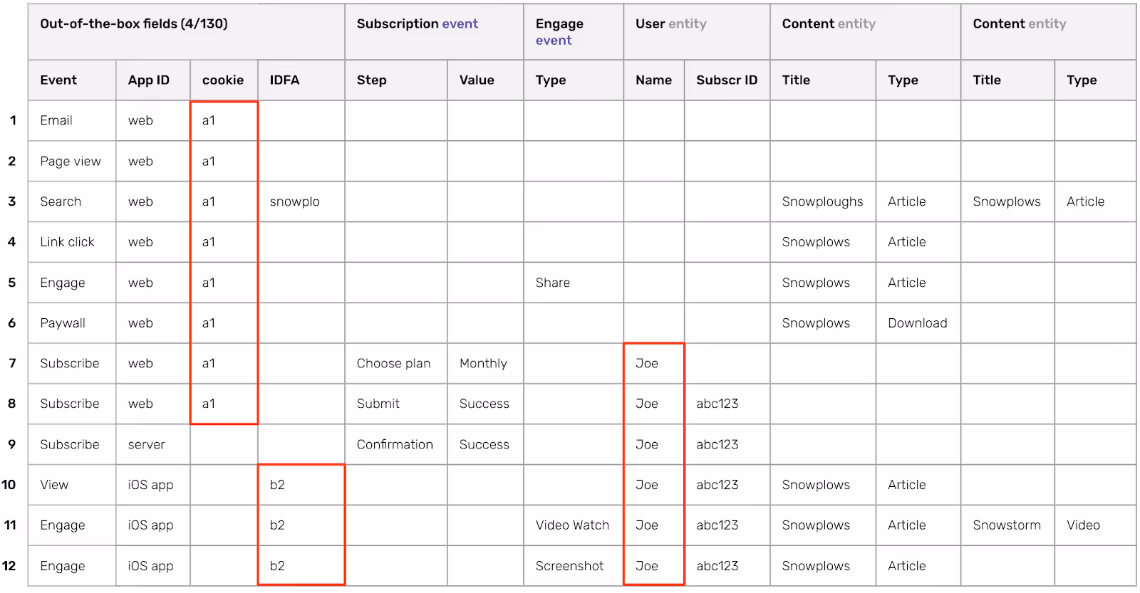 Snowplow events table