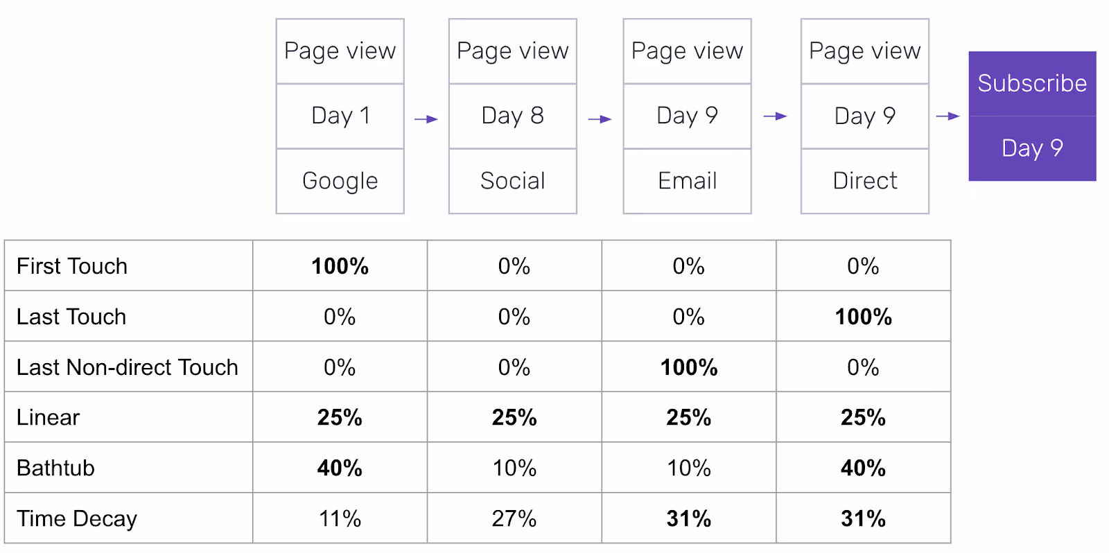 Marketing attribution