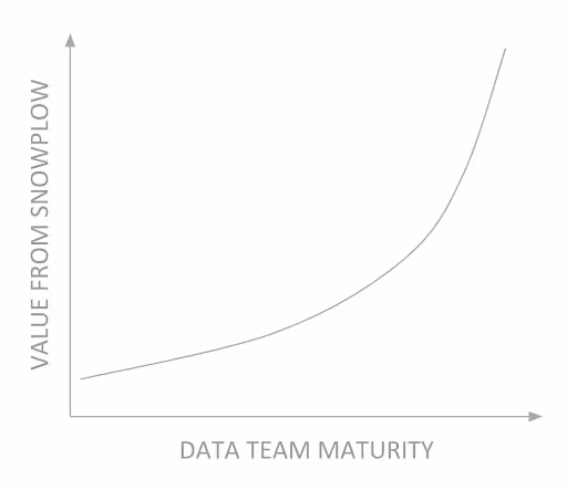 Data team maturity