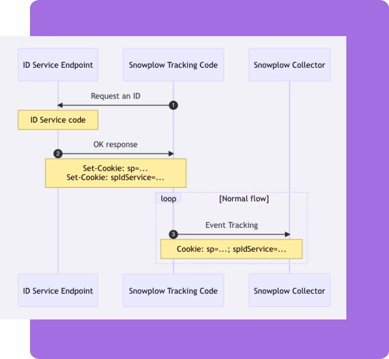 Sequence diagram showing interactions between ID Service Endpoint, Snowplow Tracking Code, and Snowplow Collector with steps for requesting an ID, setting cookies, and event tracking.