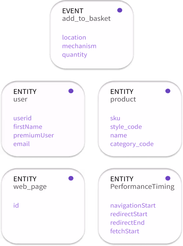 Diagram displaying five labeled boxes representing event and entity types: EVENT add_to_basket with location, mechanism, quantity; ENTITY user with userid, firstName, premiumUser, email; ENTITY product with sku, style_code, name, category_code; ENTITY web_page with id; ENTITY PerformanceTiming with navigationStart, redirectStart, redirectEnd, fetchStart.
