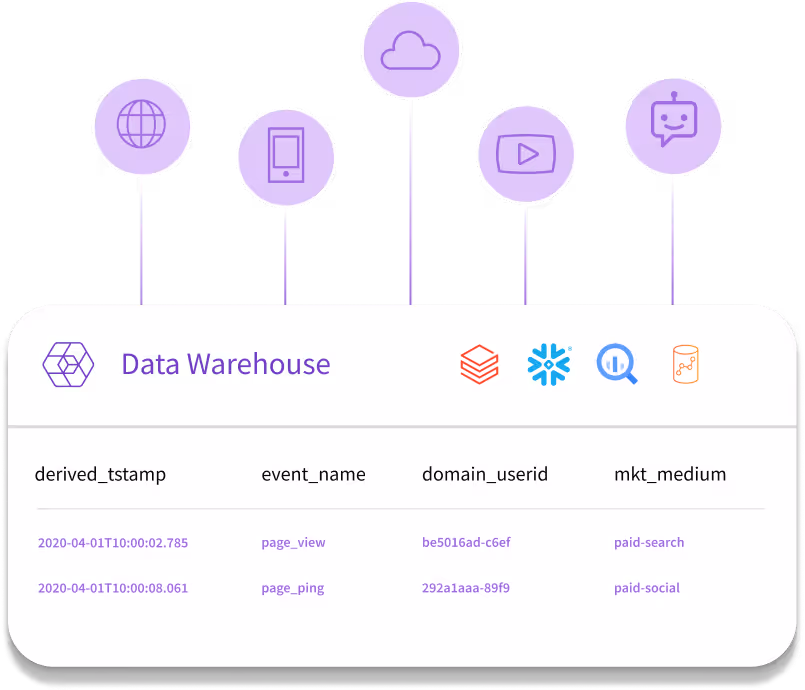 Illustration of a data warehouse table showing event logs with columns for timestamp, event name, user ID, and marketing medium, connected to icons for web, mobile, cloud, video, and chatbot sources.