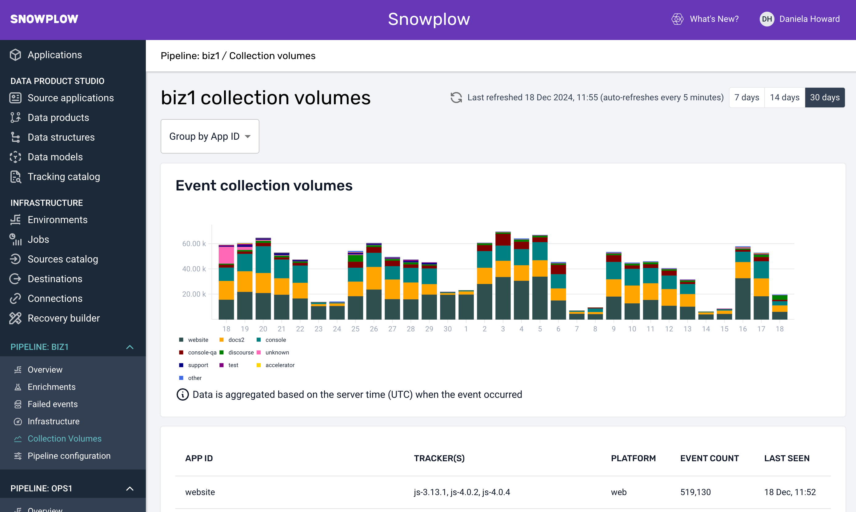 Snowplow dashboard showing biz1 collection volumes as a stacked bar chart with event data grouped by app ID over 30 days and table listing app ID, trackers, platform, event count, and last seen date.