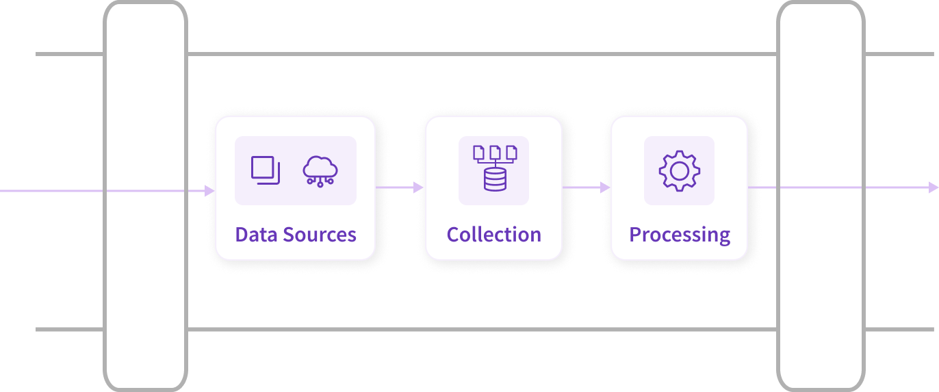 Flowchart showing data moving from Data Sources to Collection to Processing with icons for each stage enclosed in boxes connected by arrows.