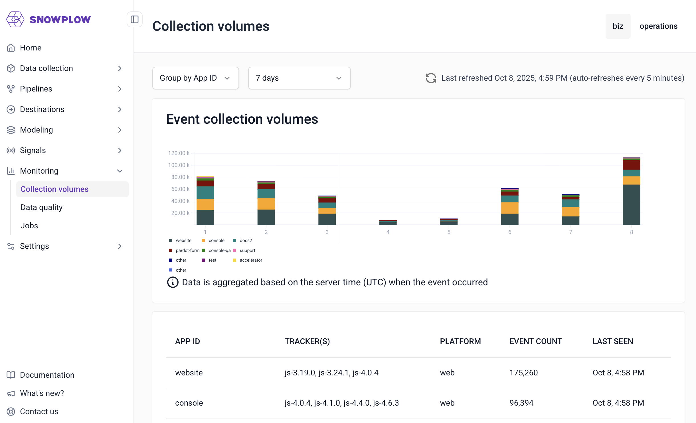 Snowplow dashboard showing collection volumes chart with stacked bars for different app IDs over 7 days, and a table listing app IDs, trackers, platforms, event counts, and last seen dates.