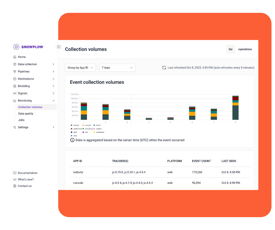 Snowplow dashboard showing collection volumes with a bar chart of event volumes grouped by App ID over 7 days and a table listing app IDs, trackers, platform, event count, and last seen timestamps.